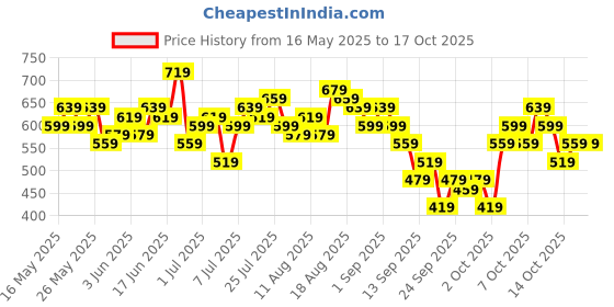 myntra.com HERE&NOW Long Sleeves Abstract Printed Top here&now Price History Graph from 16 May 2025 to 14 Oct 2025