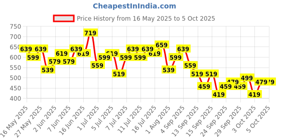 myntra.com HERE&NOW Long Sleeves Abstract Printed Top here&now Price History Graph from 16 May 2025 to 4 Oct 2025