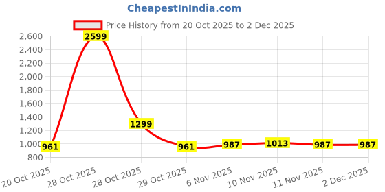 myntra.com HERE&NOW Long Sleeves Hooded Open Front Jacket here&now Price History Graph from 20 Oct 2025 to 2 Dec 2025