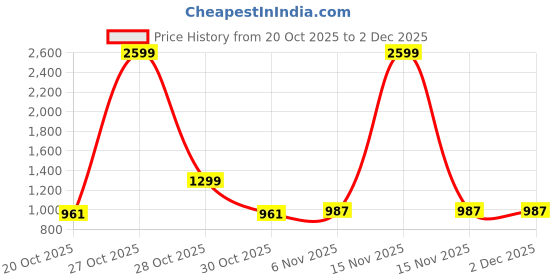 myntra.com HERE&NOW Long Sleeves Hooded Open Front Jacket here&now Price History Graph from 20 Oct 2025 to 2 Dec 2025