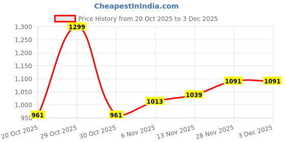 myntra.com HERE&NOW Long Sleeves Hooded Open Front Jacket here&now Price History Graph from 20 Oct 2025 to 2 Dec 2025