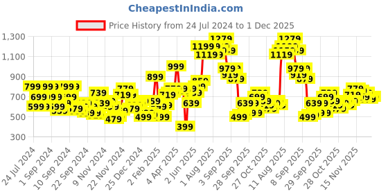 myntra.com HERE&NOW Long Sleeves Hooded Sweatshirt With Minimal Graphic Print Detail here&now Price History Graph from 24 Jul 2024 to 1 Dec 2025