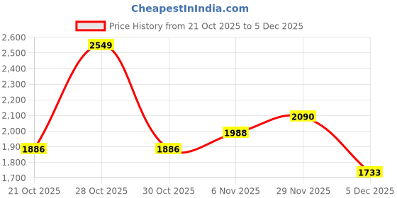 myntra.com HERE&NOW Longline Hooded Tailored Jacket here&now Price History Graph from 21 Oct 2025 to 5 Dec 2025