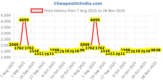 myntra.com HERE&NOW Longline Tailored Jacket here&now Price History Graph from 7 Aug 2025 to 28 Nov 2025