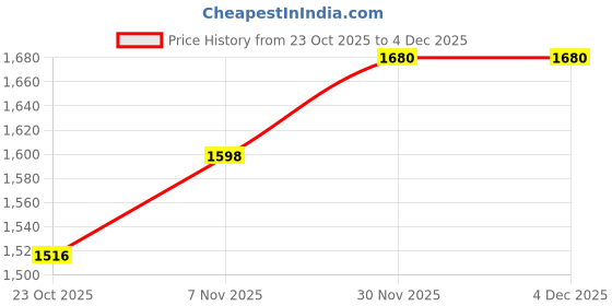 myntra.com HERE&NOW Low-Rise Cargo Utility Mini Skirt here&now Price History Graph from 23 Oct 2025 to 2 Dec 2025