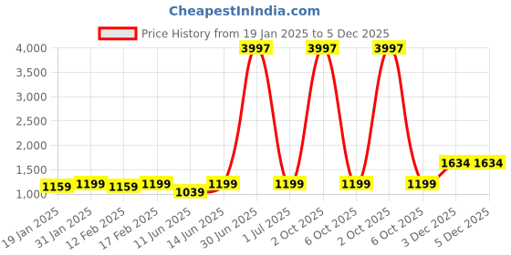 myntra.com HERE&NOW Lucknowi Chikankari Schiffli Chanderi Silk Kurta Trousers with Organza Dupatta here&now Price History Graph from 19 Jan 2025 to 5 Dec 2025