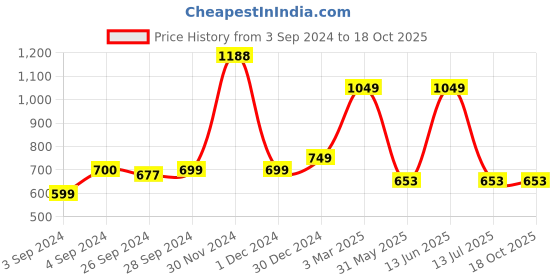 myntra.com HERE&NOW Magenta & Gold-Toned Ethnic Motifs Embroidered Dupatta here&now Price History Graph from 3 Sep 2024 to 17 Oct 2025