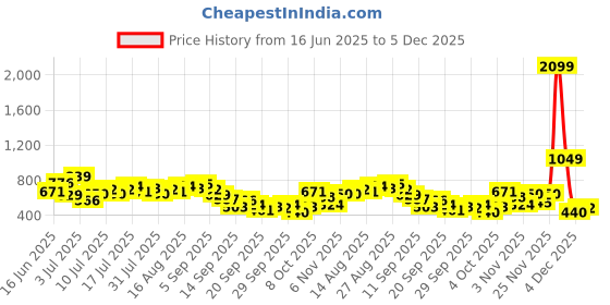myntra.com HERE&NOW Mandarin Collar Bishop Sleeves Top with Ruffles here&now Price History Graph from 16 Jun 2025 to 5 Dec 2025