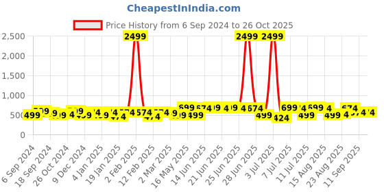 myntra.com HERE&NOW Mandarin Collar Cotton High-Low Longline Top here&now Price History Graph from 6 Sep 2024 to 26 Oct 2025