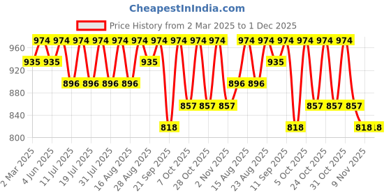 myntra.com HERE&NOW Mandarin Collar Ethnic Motifs Printed Thread Work Straight Kurta here&now Price History Graph from 2 Mar 2025 to 1 Dec 2025