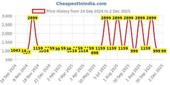 myntra.com HERE&NOW Mandarin Collar Floral Embroidered A-Line Regular Fit Silk Kurta here&now Price History Graph from 24 Sep 2024 to 2 Dec 2025