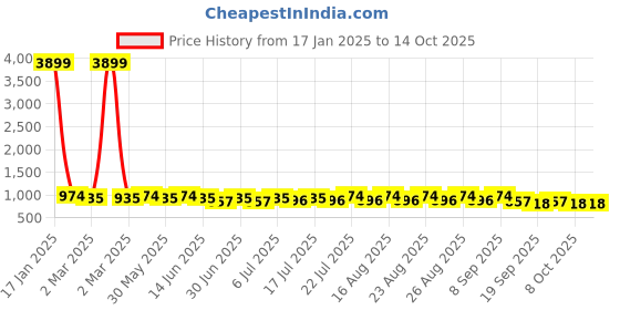 myntra.com HERE&NOW Mandarin Collar Geometric Printed Sequinned Straight Kurta here&now Price History Graph from 17 Jan 2025 to 14 Oct 2025