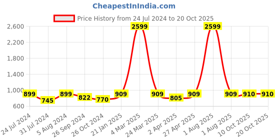 myntra.com HERE&NOW Mandarin Collar Kurta with Trousers here&now Price History Graph from 24 Jul 2024 to 18 Oct 2025