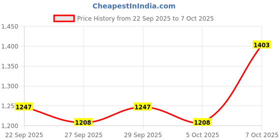 myntra.com HERE&NOW Mandarin Collar Open Front Jacket here&now Price History Graph from 22 Sep 2025 to 7 Oct 2025