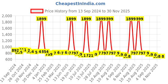 myntra.com HERE&NOW Mandarin Collar Printed Flared Sleeves Thread Work Cotton Kurta here&now Price History Graph from 13 Sep 2024 to 30 Nov 2025