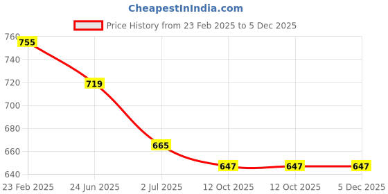 myntra.com HERE&NOW Mandarin Collar Roll-Up Sleeves Shirt Style Top here&now Price History Graph from 23 Feb 2025 to 5 Dec 2025
