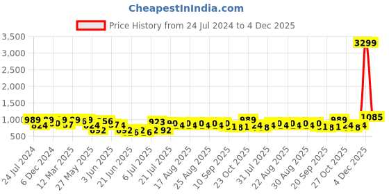 myntra.com HERE&NOW Mandarin Collar Sequins Ethnic Motifs Straight Kurta here&now Price History Graph from 24 Jul 2024 to 4 Dec 2025