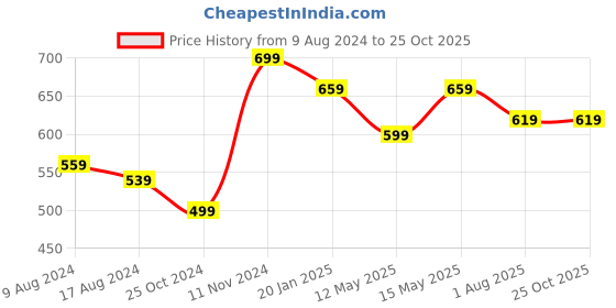 myntra.com HERE&NOW Mandarin Collar Shirt Style Top here&now Price History Graph from 9 Aug 2024 to 25 Oct 2025