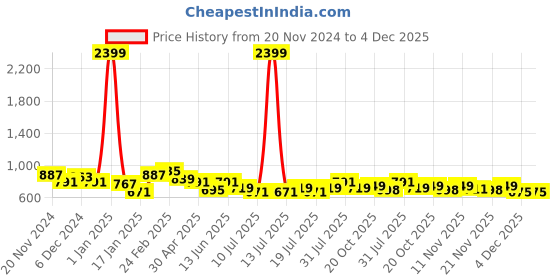 myntra.com HERE&NOW Mandarin Collar Short Kurta here&now Price History Graph from 20 Nov 2024 to 4 Dec 2025