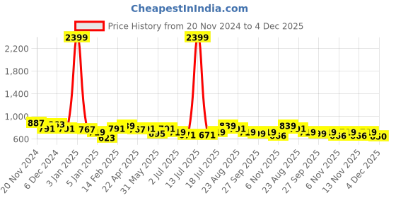 myntra.com HERE&NOW Mandarin Collar Short Kurta here&now Price History Graph from 20 Nov 2024 to 4 Dec 2025