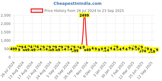 myntra.com HERE&NOW Mandarin Collar Solid Top here&now Price History Graph from 26 Jul 2024 to 23 Sep 2025