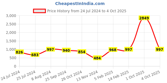 myntra.com HERE&NOW Mandarin Collar Straight Regular Kurta with Palazzos here&now Price History Graph from 24 Jul 2024 to 4 Oct 2025