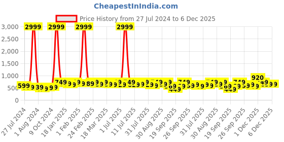 myntra.com HERE&NOW Mandarin Collar Tunic here&now Price History Graph from 27 Jul 2024 to 5 Dec 2025