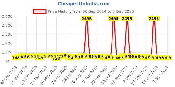 myntra.com HERE&NOW Maroon & Brown Open One Toe Flats With Buckle Detail here&now Price History Graph from 30 Sep 2024 to 5 Dec 2025
