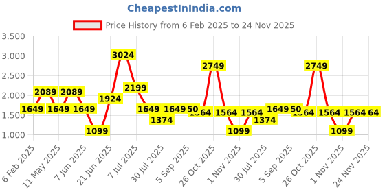 myntra.com HERE&NOW Maroon & Gold-Toned Printed Ready to Wear Lehenga & Blouse With Dupatta here&now Price History Graph from 6 Feb 2025 to 24 Nov 2025