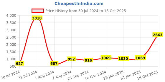 myntra.com HERE&NOW Maroon & White Ethnic Motifs Embroidered Chikankari Kurta & Dupatta here&now Price History Graph from 30 Jul 2024 to 16 Oct 2025