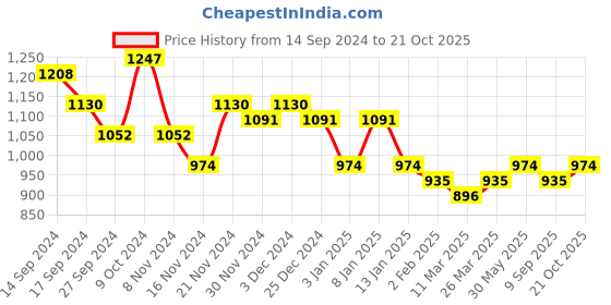myntra.com HERE&NOW Maroon Embroidered Sequinned Pure Georgette Saree here&now Price History Graph from 14 Sep 2024 to 21 Oct 2025