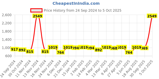 myntra.com HERE&NOW Maroon Ethnic Motifs Printed Sequinned Regular Kurta with Trousers here&now Price History Graph from 24 Sep 2024 to 5 Oct 2025