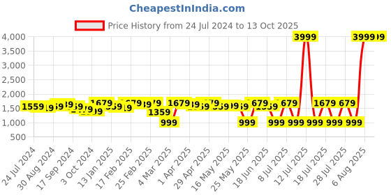 myntra.com HERE&NOW Maroon Ethnic Motifs Yoke Design Straight Velvet Kurta & Trousers With Dupatta here&now Price History Graph from 24 Jul 2024 to 12 Oct 2025