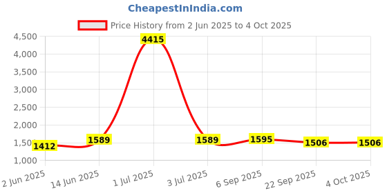 myntra.com HERE&NOW Maroon Kaani Woven Design Shawl here&now Price History Graph from 2 Jun 2025 to 4 Oct 2025