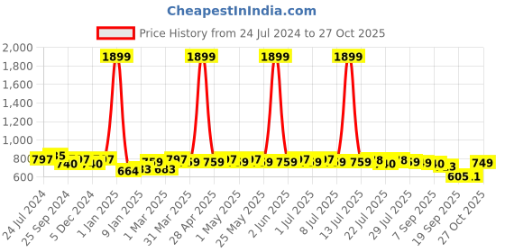 myntra.com HERE&NOW Maroon Tartan Checked Slim Fit Cotton Casual Shirt here&now Price History Graph from 24 Jul 2024 to 27 Oct 2025