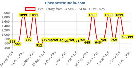 myntra.com HERE&NOW Mauve & Biege Ethnic Motifs Embroidered Yoke Design Mirror Work Kurta here&now Price History Graph from 24 Sep 2024 to 14 Oct 2025