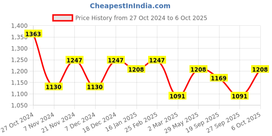 myntra.com HERE&NOW Mauve Floral Embroidered Net Saree here&now Price History Graph from 27 Oct 2024 to 6 Oct 2025