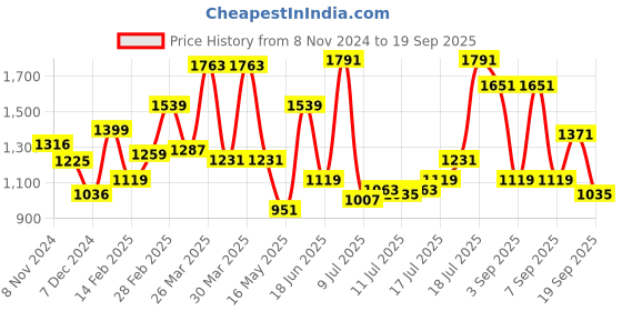 myntra.com HERE&NOW Maxi Dress here&now Price History Graph from 8 Nov 2024 to 19 Sep 2025