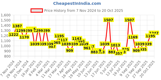 myntra.com HERE&NOW Maxi Dress here&now Price History Graph from 7 Nov 2024 to 20 Oct 2025
