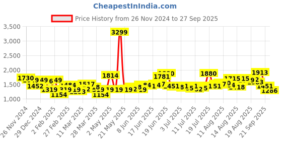 myntra.com HERE&NOW Maxi Dress here&now Price History Graph from 26 Nov 2024 to 27 Sep 2025