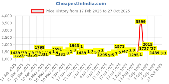 myntra.com HERE&NOW Maxi Dress here&now Price History Graph from 17 Feb 2025 to 27 Oct 2025