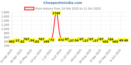 myntra.com HERE&NOW Maxi Dress here&now Price History Graph from 14 Feb 2025 to 4 Oct 2025