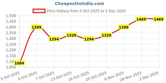 myntra.com HERE&NOW Maxi Dress here&now Price History Graph from 5 Oct 2025 to 2 Dec 2025