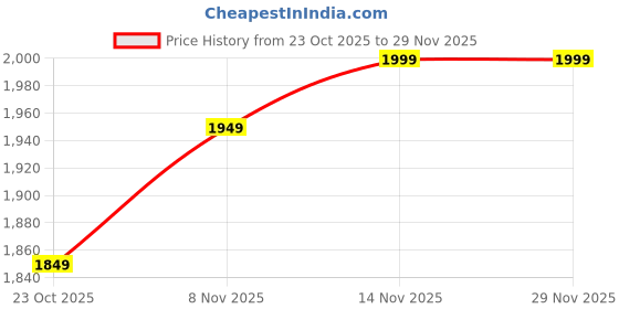 myntra.com HERE&NOW Maxi Dress here&now Price History Graph from 23 Oct 2025 to 29 Nov 2025