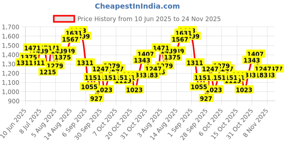 myntra.com HERE&NOW Men Abstract Printed Cotton Regular Shorts here&now Price History Graph from 10 Jun 2025 to 23 Nov 2025