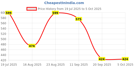 myntra.com HERE&NOW Men Abstract Printed Cuban Collar Casual Shirt here&now Price History Graph from 19 Jul 2025 to 4 Oct 2025