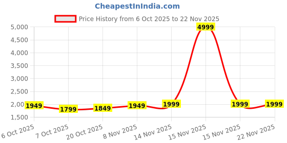 myntra.com HERE&NOW Men Abstract Printed Front Open Sweatshirt here&now Price History Graph from 6 Oct 2025 to 19 Nov 2025