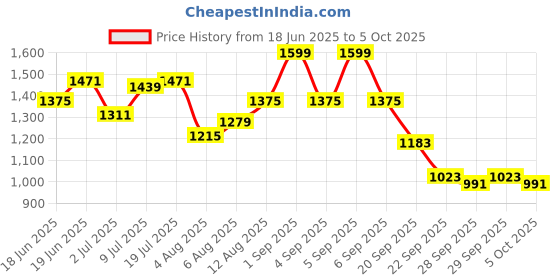 myntra.com HERE&NOW Men Abstract Printed Regular Shorts here&now Price History Graph from 18 Jun 2025 to 5 Oct 2025