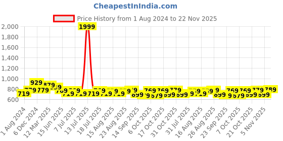myntra.com HERE&NOW Men Abstract Printed Slim Fit Cargo Shorts here&now Price History Graph from 1 Aug 2024 to 22 Nov 2025