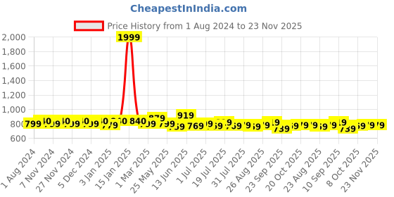 myntra.com HERE&NOW Men Abstract Printed Slim Fit Cargo Shorts here&now Price History Graph from 1 Aug 2024 to 23 Nov 2025